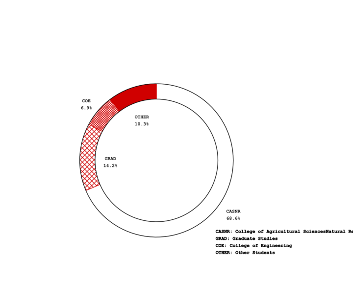 College of Agricultural Sciences Natural Resources: 68.58 percent Graduate Studies: 14.22 percent College of Engineering: 6.88 percent Other: 10.32 percent