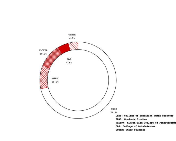 College of Education Human Sciences: 71.37 percent Graduate Studies: 9.96 percent College of Fine Performing Arts: 9.96 percent College of Arts Sciences: 4.56 percent Other Students: 4.15 percent