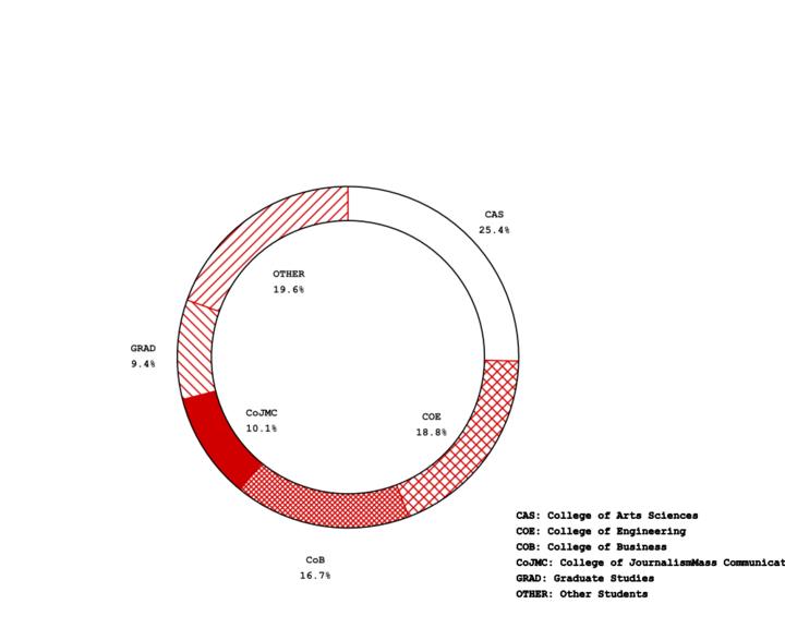 College of Arts Sciences: 25.36 percent College of Engineering: 18.84 percent College of Business: 16.67 percent College of Journalism Mass Communications: 10.14 percent Graduate Studies: 9.42 percent Other Students: 19.57 percent