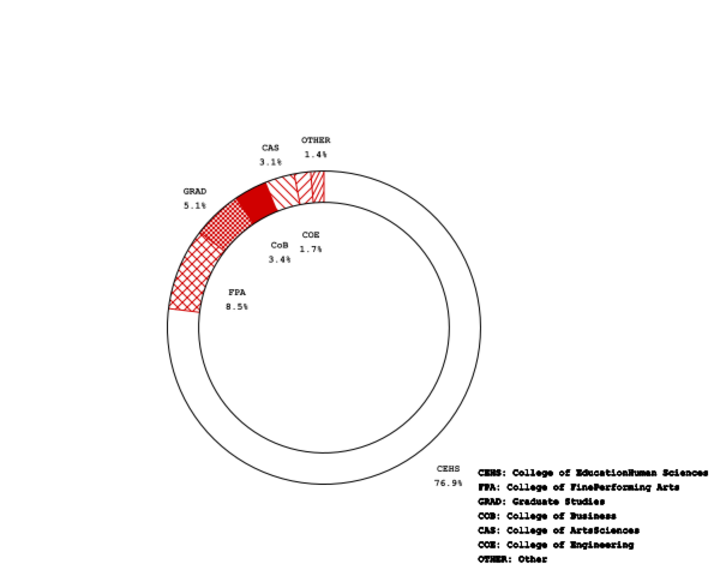 College of Education Human Sciences: 76.95 percent College of Fine Performing Arts: 8.47 percent Graduate Studies: 5.08 percent College of Business: 3.39 percent College of Arts Sciences: 3.05 percent College of Engineering: 1.69 percent Other: 1.36 percent