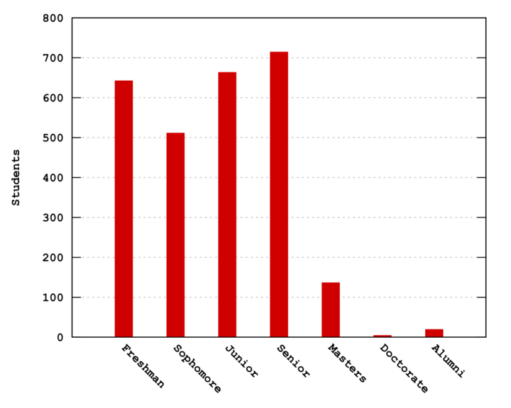 Freshman 642 Sophomore 511 Junior 663 Senior 714 Masters 136 Doctorate 4 Alumni 19