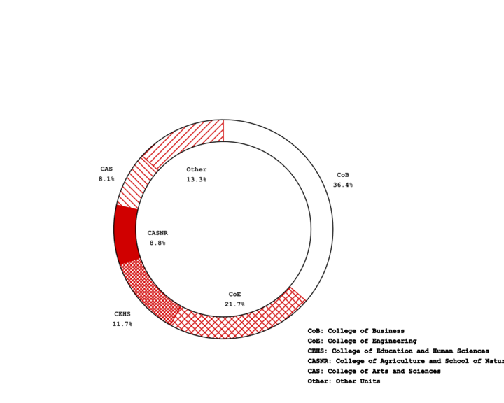 College of Business: 36.36 percent College of Engineering: 21.67 percent College of Education and Human Sciences: 11.72 percent College of Agriculture and School of Natural Resources: 8.80 percent College of Arts and Sciences: 8.13 percent Other Units: 13.30 percent